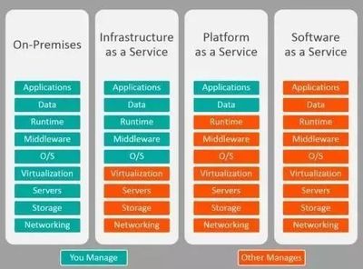 云計算服務模式解析 IaaS、PaaS與SaaS