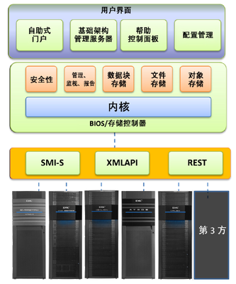 EMC存儲上的大數(shù)據(jù)&ndash;軟件定義存儲模型