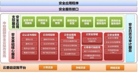 中標(biāo)麒麟安全云操作系統(tǒng) 以全新云安全架構(gòu)重塑基礎(chǔ)軟件服務(wù)新范式
